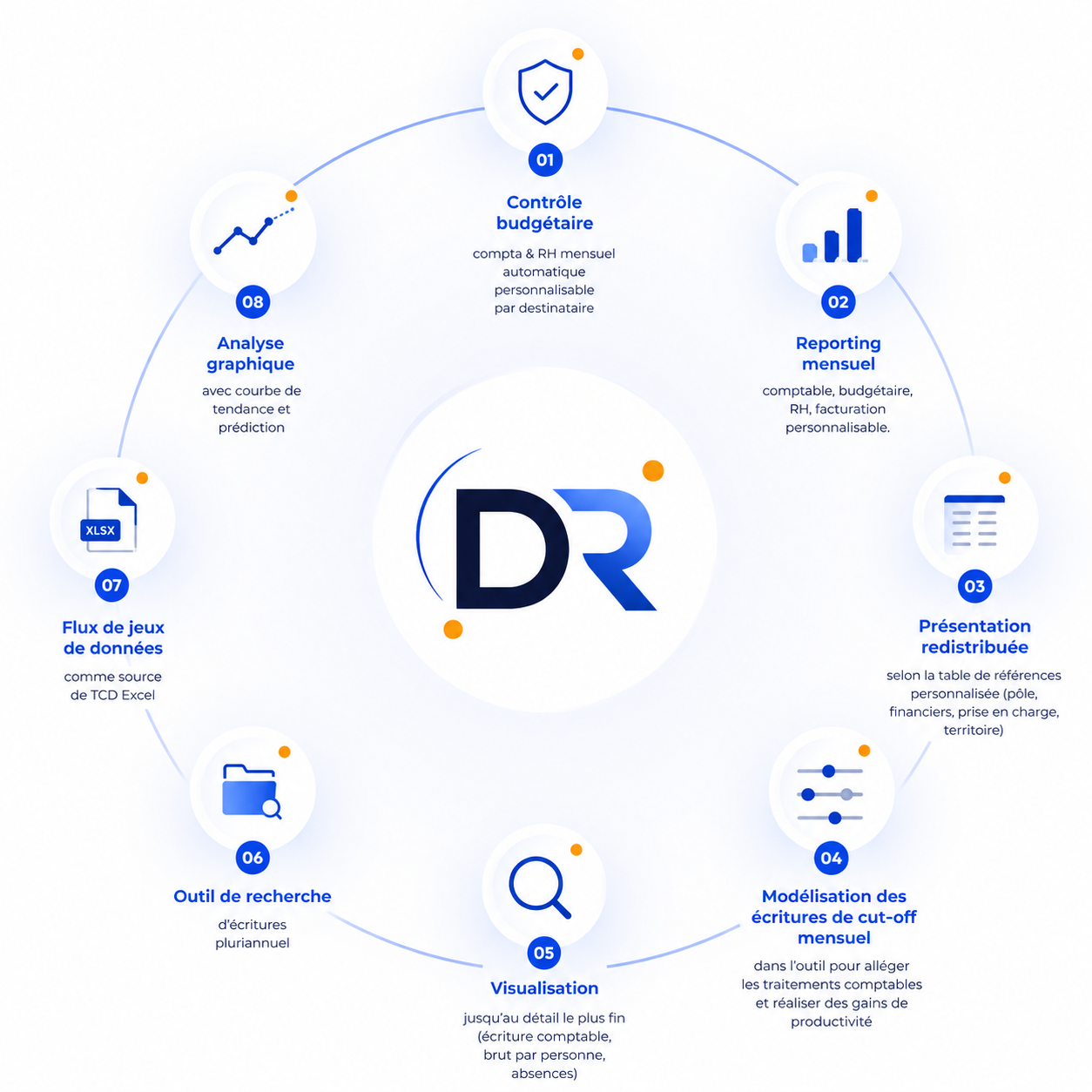 Le cycle DR : contrôle budgétaire, reporting mensuel, présentation, modélisation, visualisation, recherche, flux de données et analyse graphique